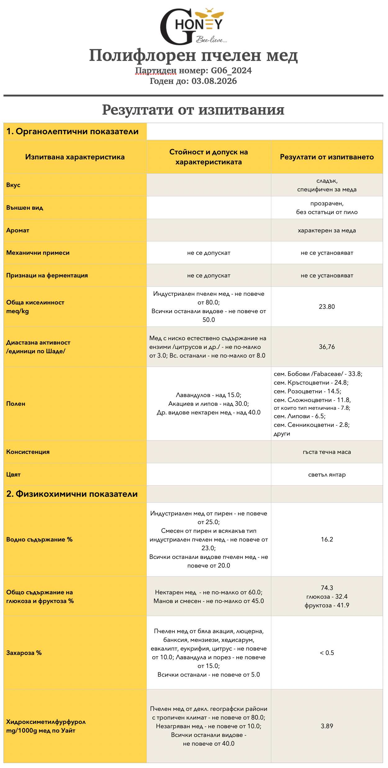 анализ на полифлорен мед GHoney_2024