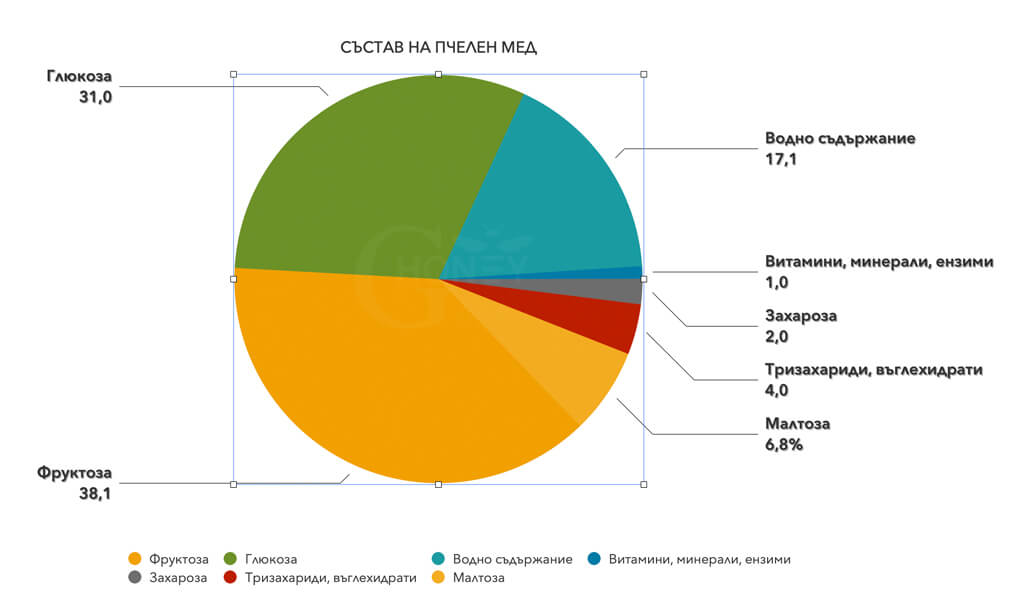 Диаграма за състава на пчелния мед
